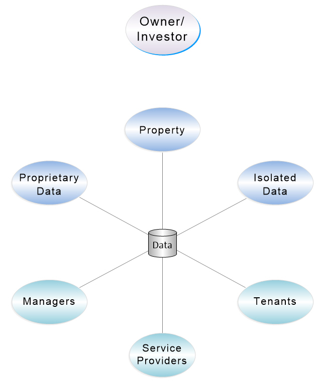 Property industry data diversity and distribution Property industry data diversity and distribution